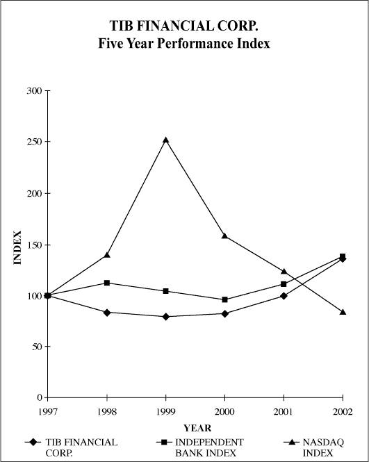 PERFORMANCE GRAPH